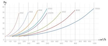 CarbonActive Filter 800m³/h Ø200mm